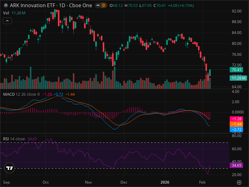 ARKK Breakout Imminent? 5 Chart Patterns Aligning Now