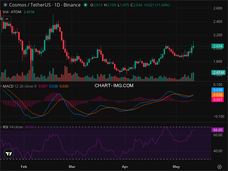 ATOM Breakout Imminent? 5 Chart Patterns Aligning Now