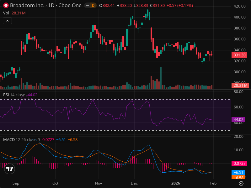 AVGO Price Prediction: Where Technical Analysis Points Next
