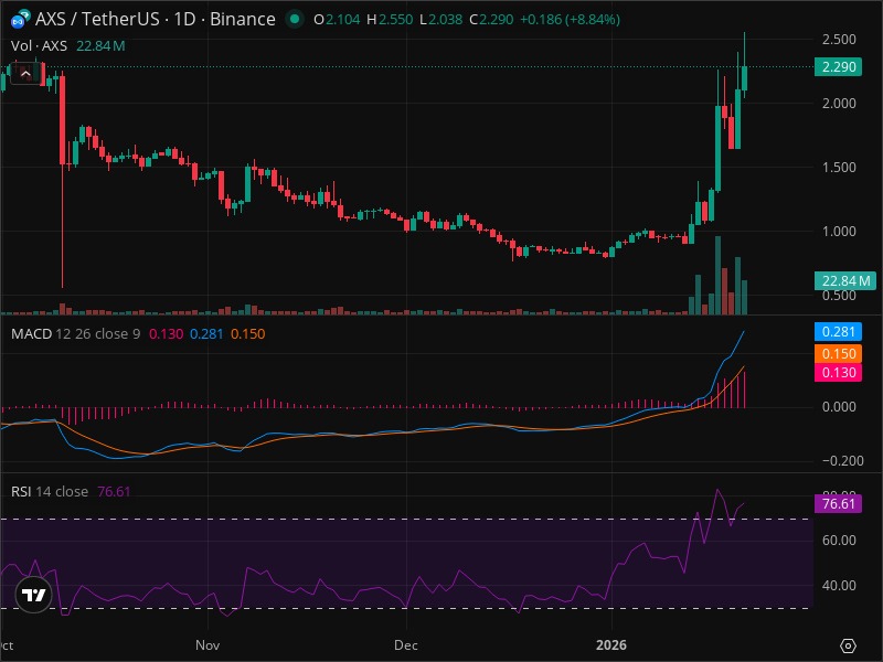 Is AXS About to Break Out? The Chart Pattern Nobody's Discussing