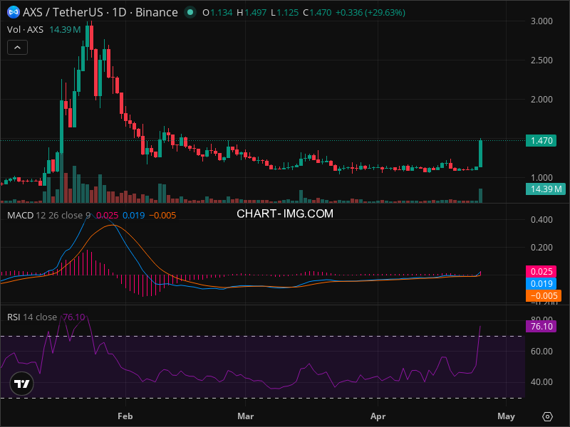 AXS Breakout Imminent? 5 Chart Patterns Aligning Now