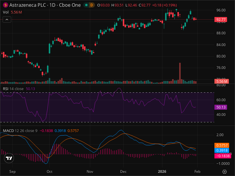 AZN Breakout Imminent? 5 Chart Patterns Aligning Now