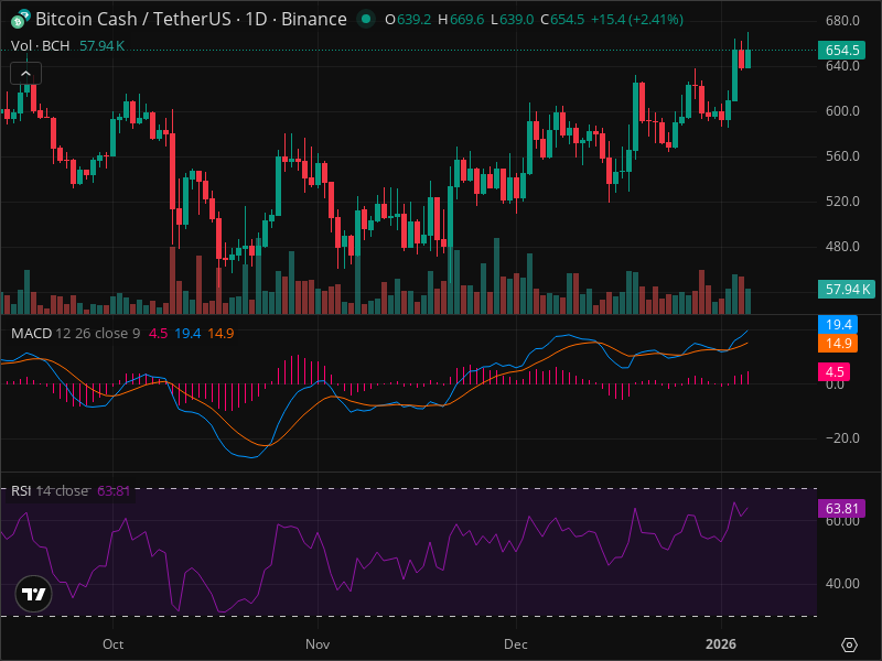 ビットコインキャッシュ(BCH)が爆発する?! 654.5ドルの背後に潜む驚愕の真実
