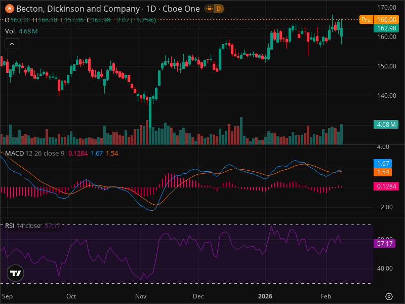 BDX Price Prediction: Where Technical Analysis Points Next