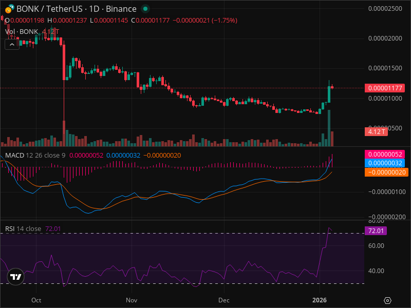 Explosive BONK Crypto Surge: Is a 200% Breakout Inevitable?