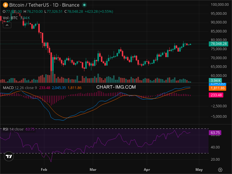 BTC Breakout Imminent? 5 Chart Patterns Aligning Now