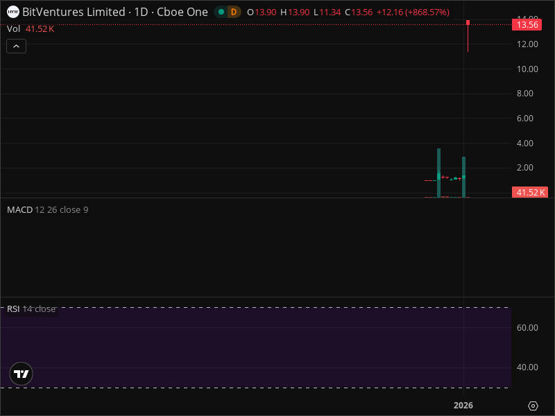 873.21%の衝撃上昇！BitVentures Limitedの爆発的な秘密を解明
