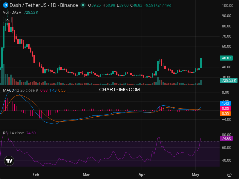 DASH at Critical Level: Why This Week Matters