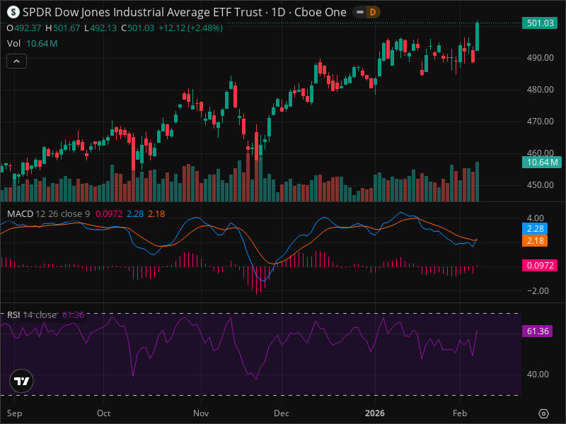 DIA Momentum Shift: The Signals Smart Money Is Watching