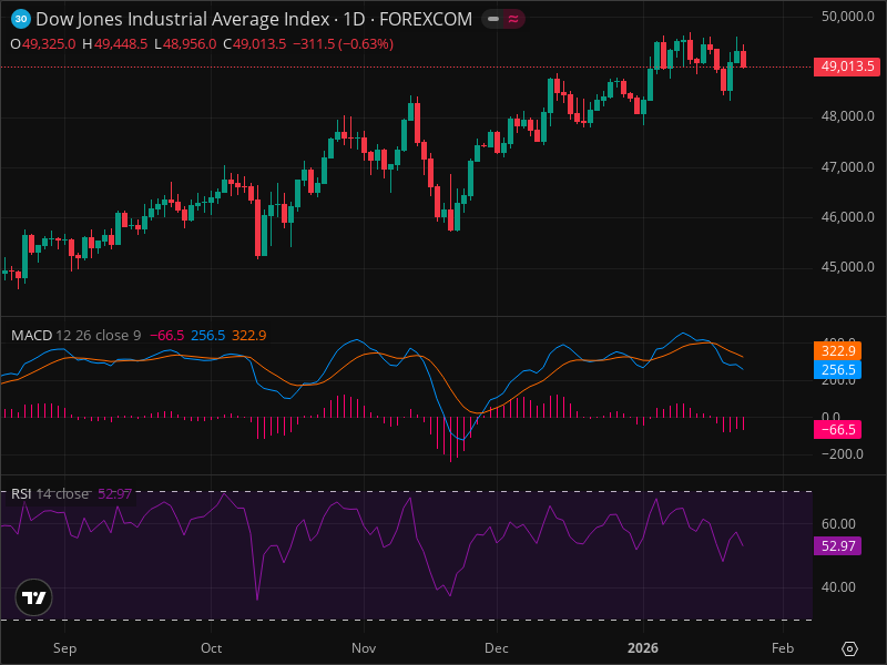 DJI at Critical Level: Why This Week Matters