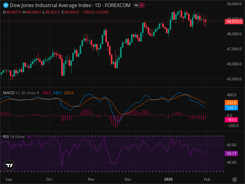 DJI Breakout Imminent? 5 Chart Patterns Aligning Now