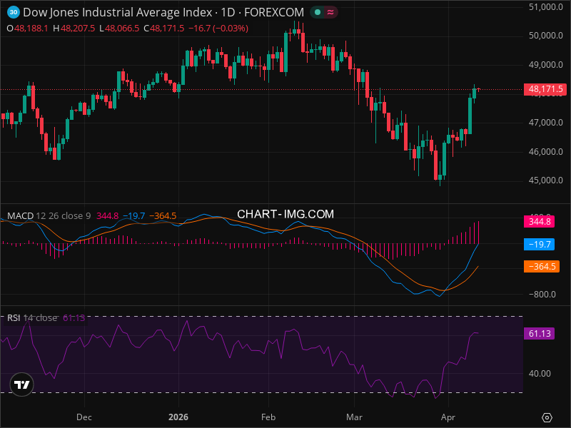 DJI Breakout Imminent? 5 Chart Patterns Aligning Now