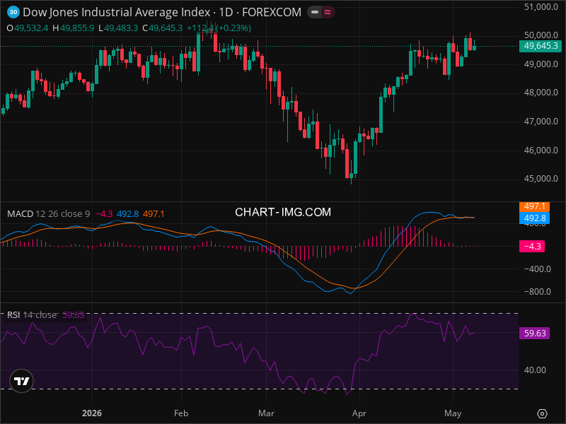 DJI at Critical Level: Why This Week Matters