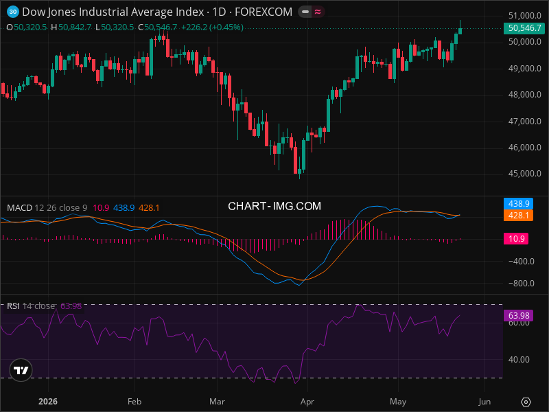 DJI Technical Analysis