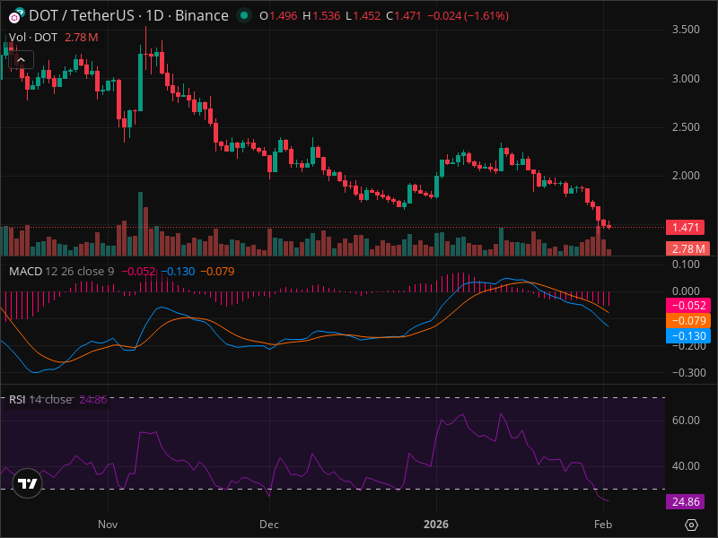 DOT Warning: Key Support Level Being Tested Right Now