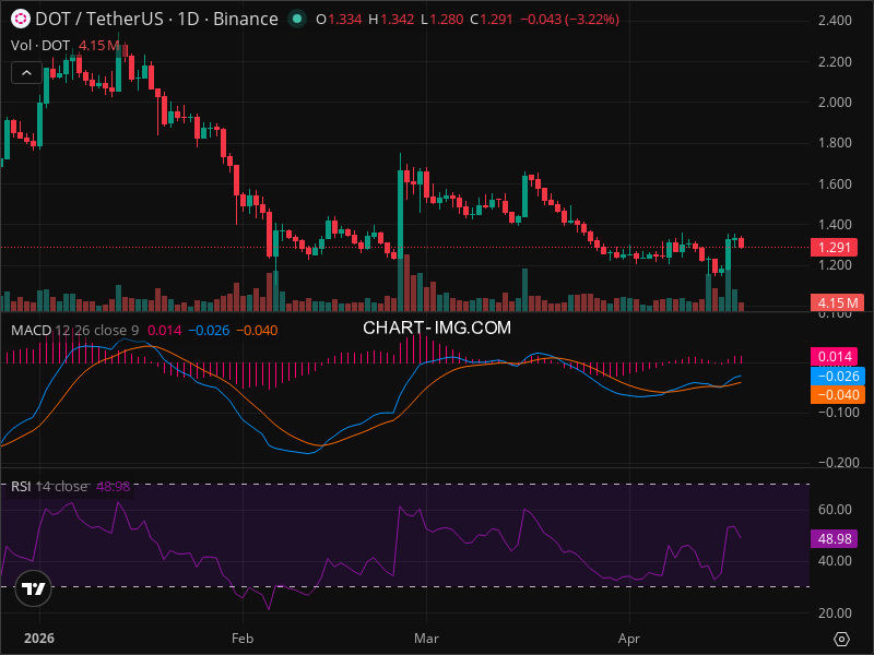 Il Breakout di DOT è Imminente? 5 Pattern di Grafico Si Stanno Allineando Ora