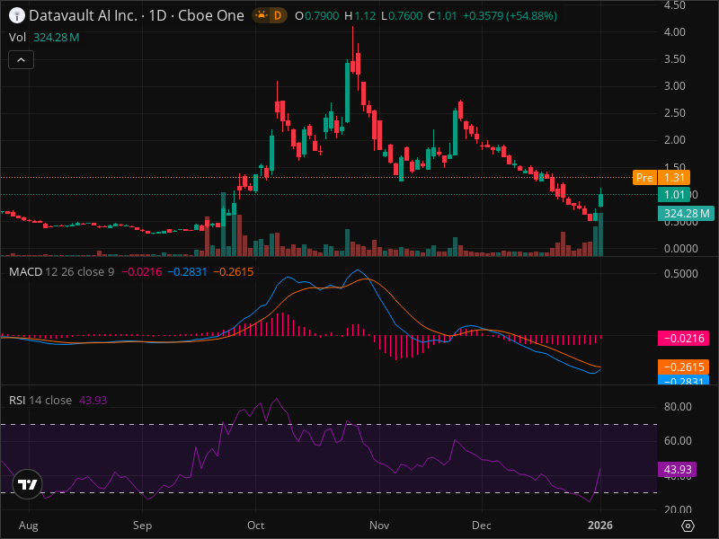 DVLT Expose: The Explosive 29.70% Surge and What Traders Need to Know Now
