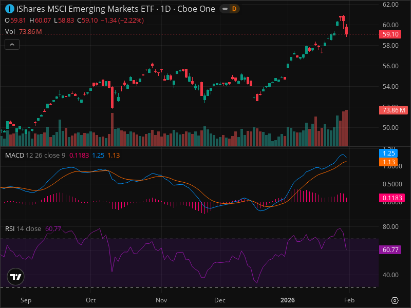 ALERT: EEM Just Hit a Key Level That Changes Everything