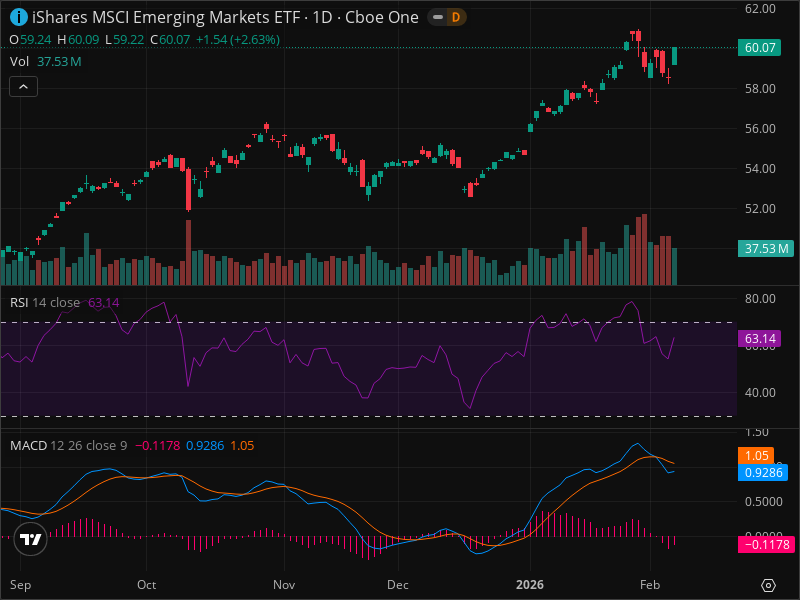EEM Breakout Imminent? 5 Chart Patterns Aligning Now