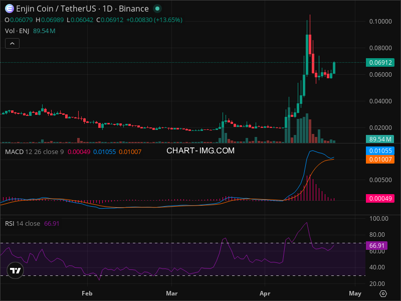 ENJ Breakout Imminent? 5 Chart Patterns Aligning Now