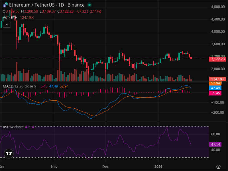 ETH at Critical Level: Why This Week Matters