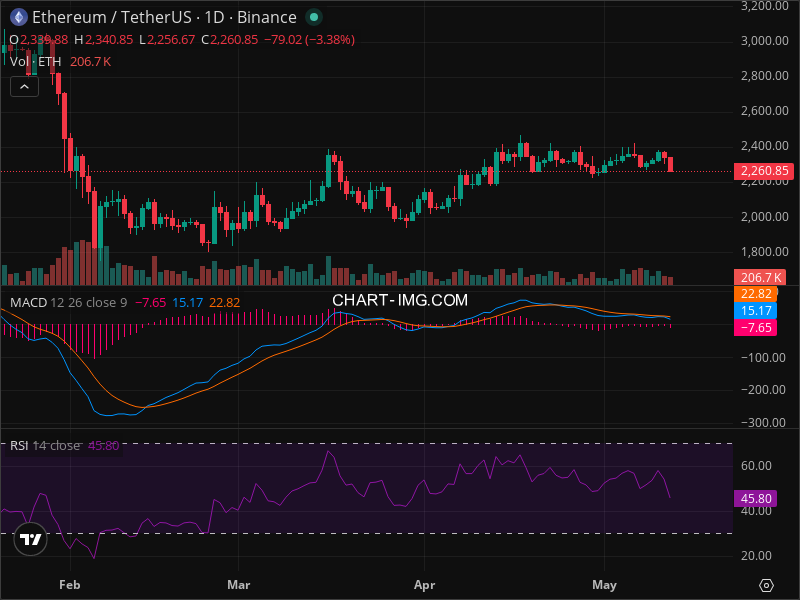 ETH Warning: Key Support Level Being Tested Right Now