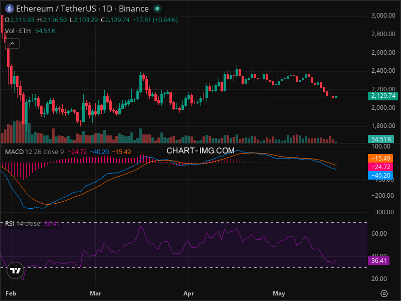 ETH Technical Analysis