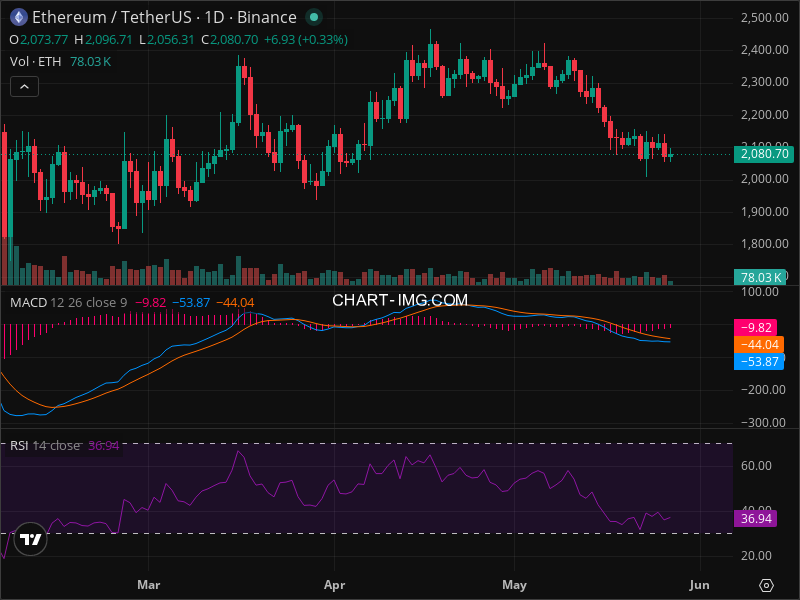 ETH Technical Analysis