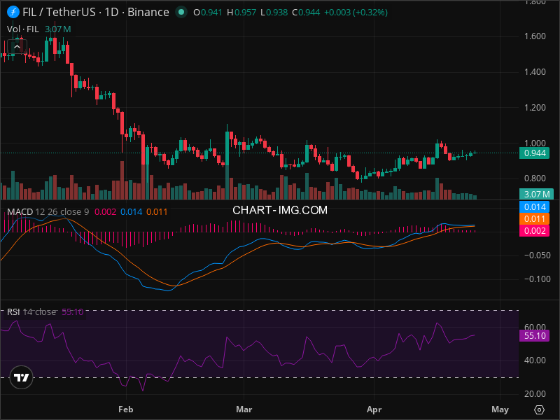 FIL Breakout Imminent? 5 Chart Patterns Aligning Now
