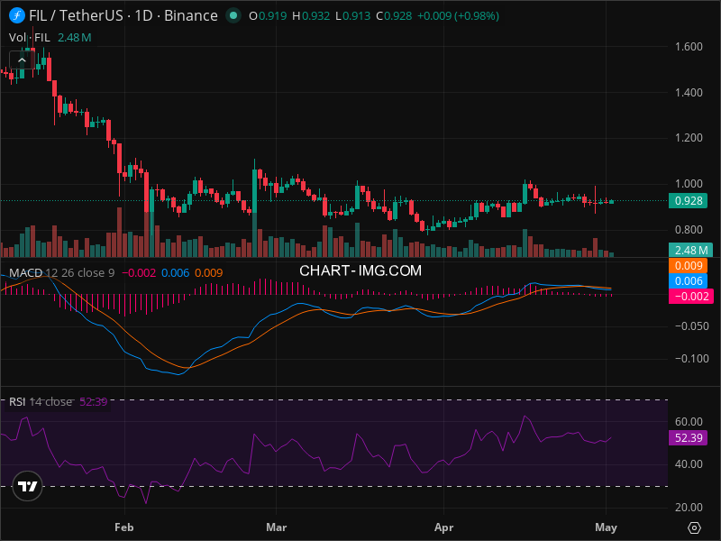 FIL Warning: Key Support Level Being Tested Right Now