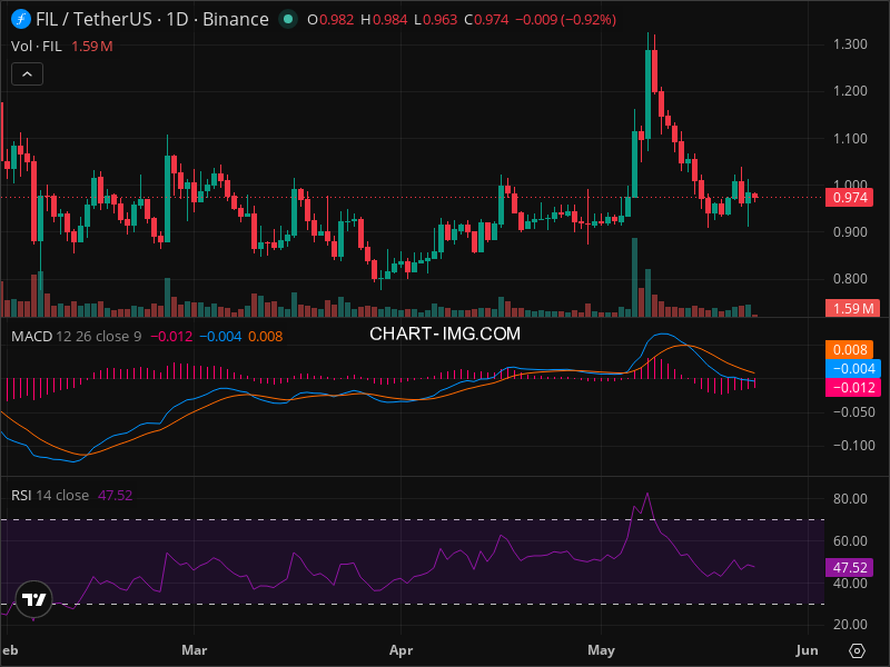 FIL Technische Analyse