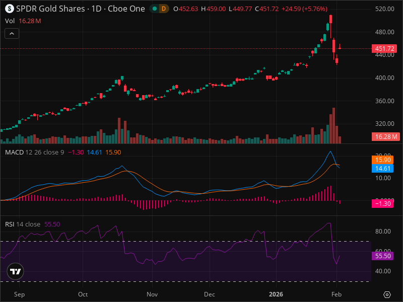 GLD Breakout Imminent? 5 Chart Patterns Aligning Now
