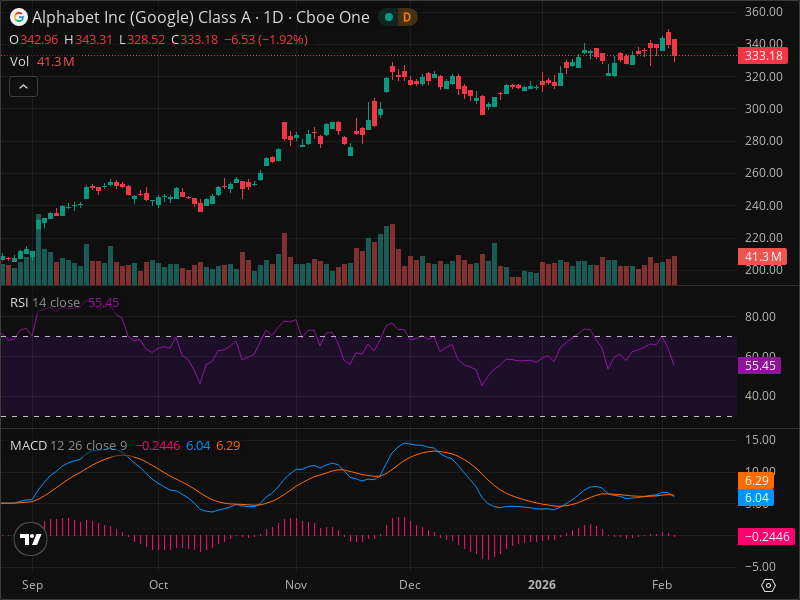 GOOGL Breakout Imminent? 5 Chart Patterns Aligning Now