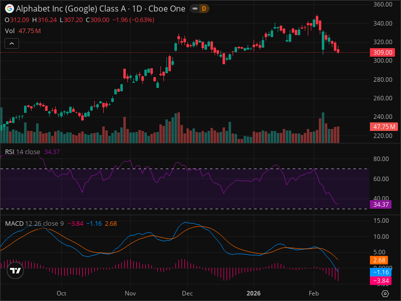 GOOGL's Pullback Creates Rare Entry Point - Technical Analysis