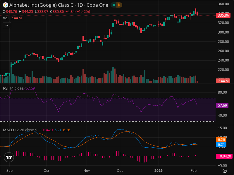 GOOG Breakout Imminent? 5 Chart Patterns Aligning Now