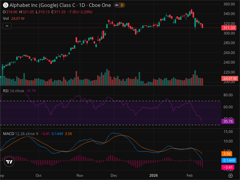 GOOG Warning: Key Support Level Being Tested Right Now