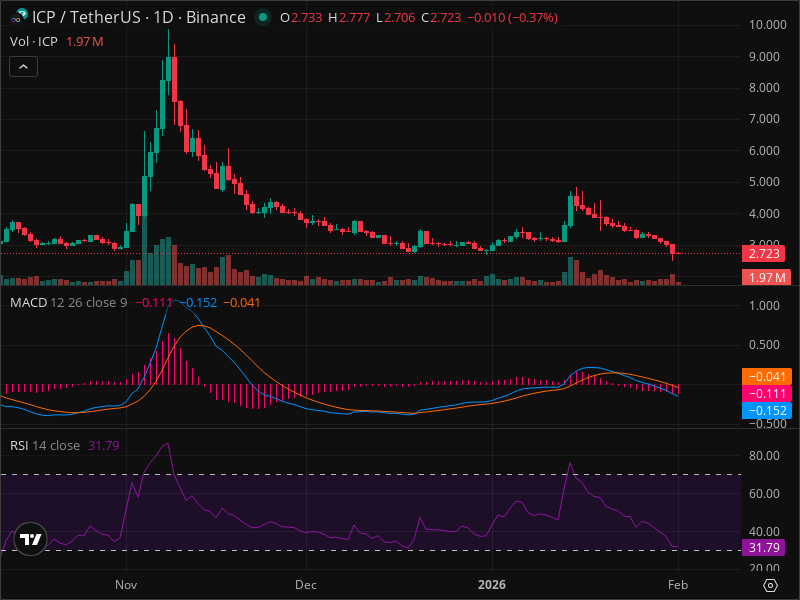 Why ICP Is Grabbing Everyone's Attention: Analyzing the Buzz and the Risks
