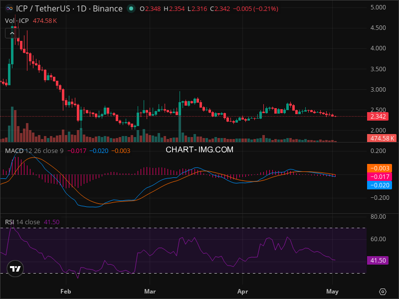 ¿La Tormenta Perfecta para ICP? Por Qué los Próximos Días Son Clave para Este Cripto