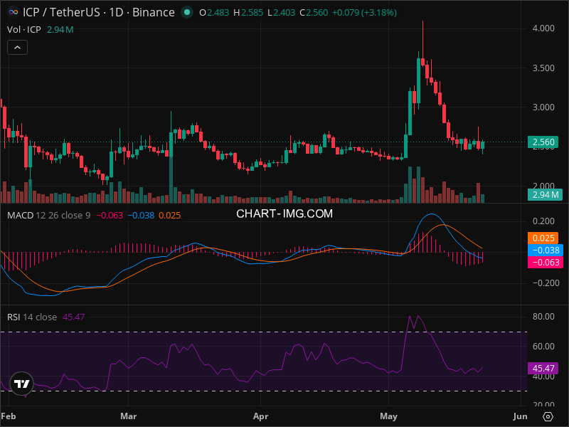 ICP Technical Analysis