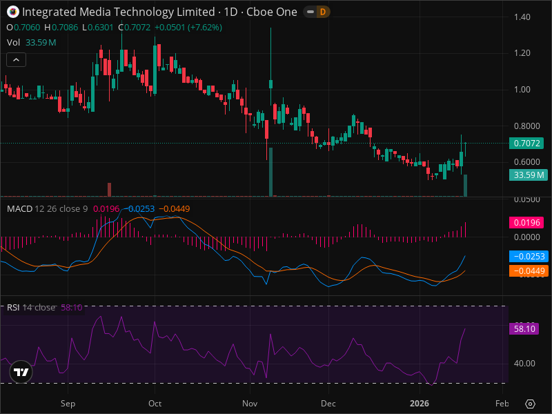 IMTE's Pullback Creates Rare Entry Point - Technical Analysis
