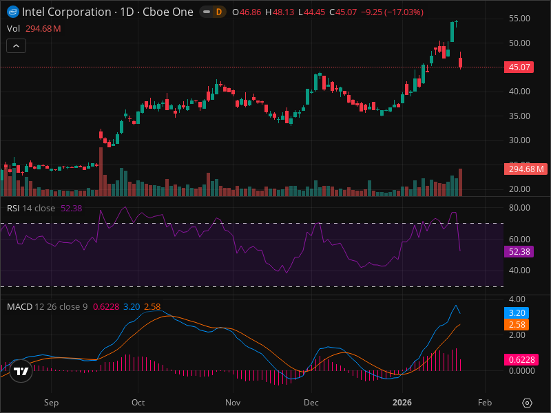 INTC Warning: Key Support Level Being Tested Right Now