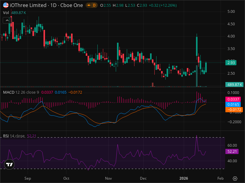 Is IOTR About to Break Out? The Chart Pattern Nobody's Discussing