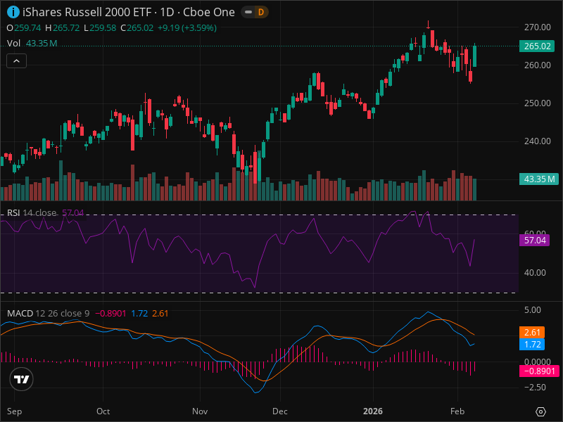 IWM Breakout Imminent? 5 Chart Patterns Aligning Now