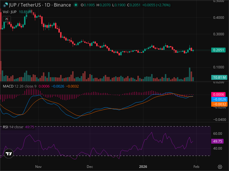 JUP Breakout Imminent? 5 Chart Patterns Aligning Now