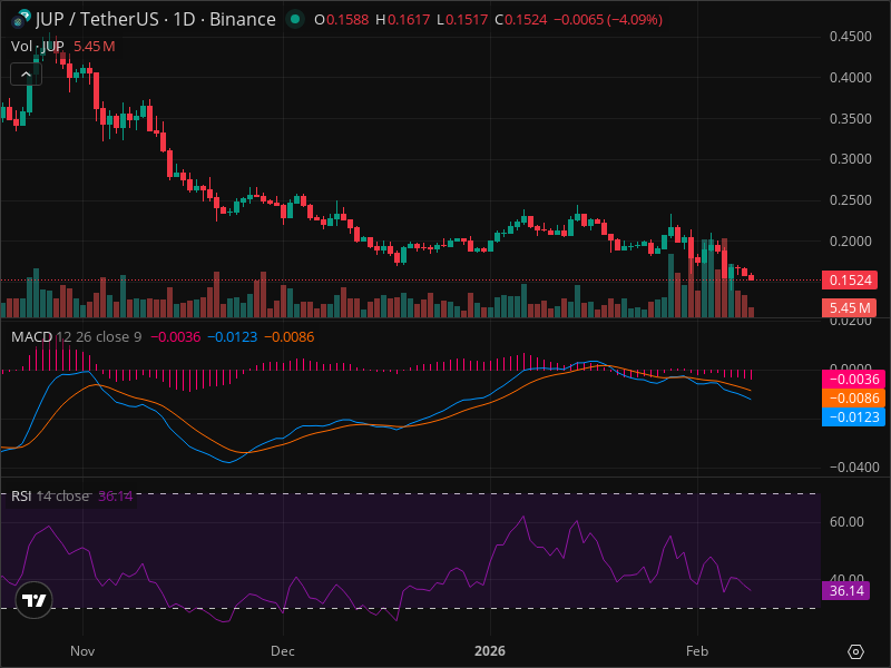 JUP Breakout Imminent? 5 Chart Patterns Aligning Now