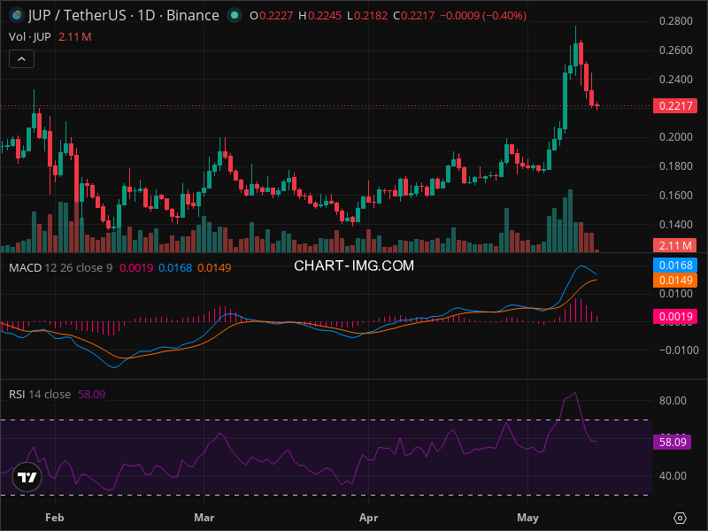 JUP Breakout Imminent? 5 Chart Patterns Aligning Now