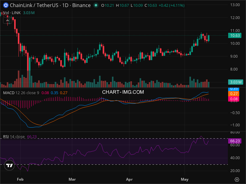 LINK Breakout Imminent? 5 Chart Patterns Aligning Now