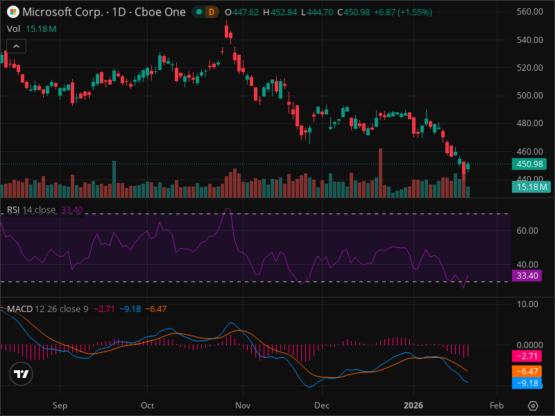 MSFT’s Pullback Creates Rare Entry Point – Technical Analysis