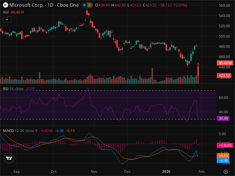 MSFT's 12% Plunge: The Technical Breakdown That Could Predict Its Next Move