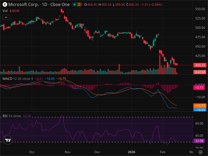 MSFT at Critical Level: Why This Week Matters